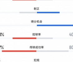 泰山2-1亚泰全场数据：泰山3射正2进球，得分机会0个，吃到1红