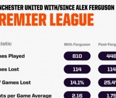 如果曼联德比战失利，后爵爷时代输球场次将超过弗格森执教时期